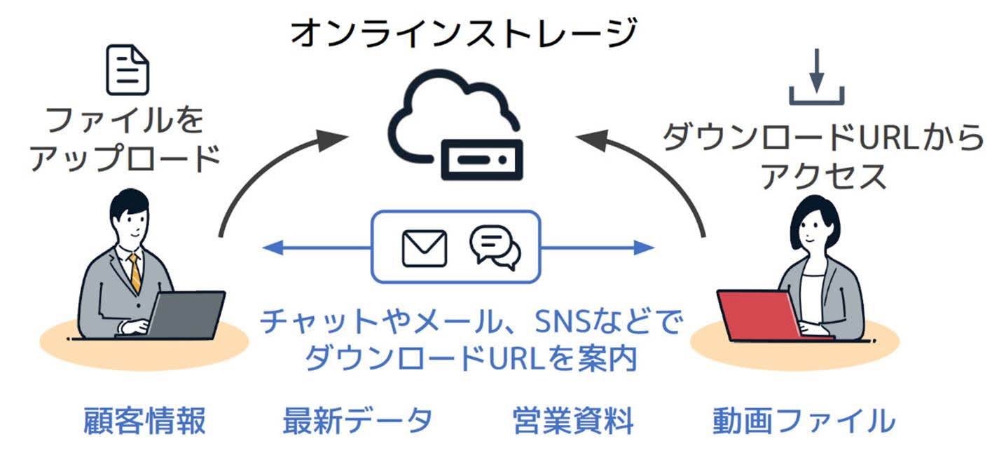 社内でのスムーズなデータ共有