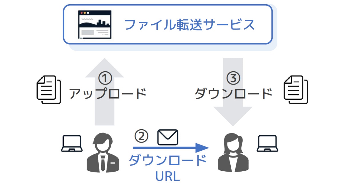 ファイル転送サービスのイメージ