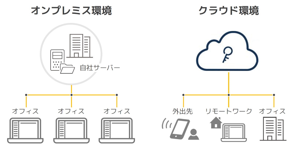 オンプレミスサーバー(自社サーバー)との違い